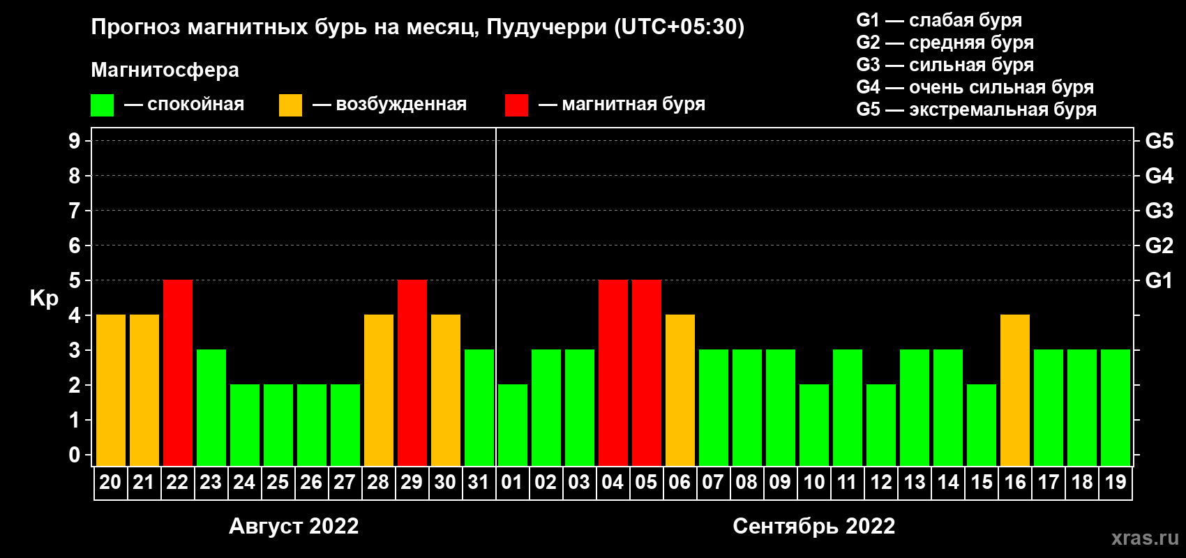 Прогноз максимального суточного геомагнитного индекса Kp на <b>1 месяц</b> (31 день) <b>с 20 августа по 19 сентября 2022 г</b>