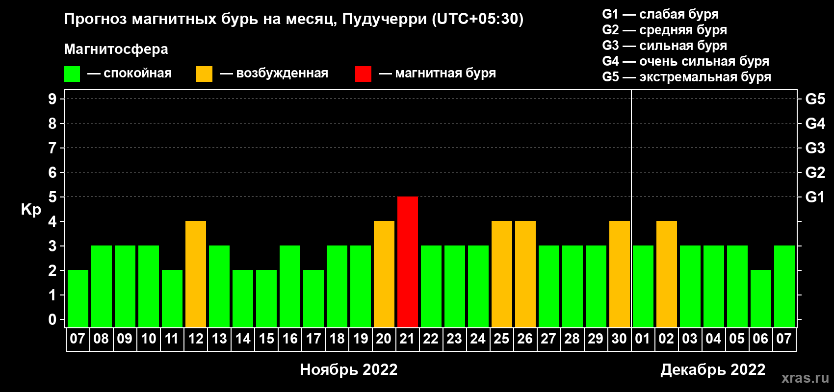 Прогноз максимального суточного геомагнитного индекса Kp на <b>1 месяц</b> (31 день) <b>с 07 ноября по 07 декабря 2022 г</b>