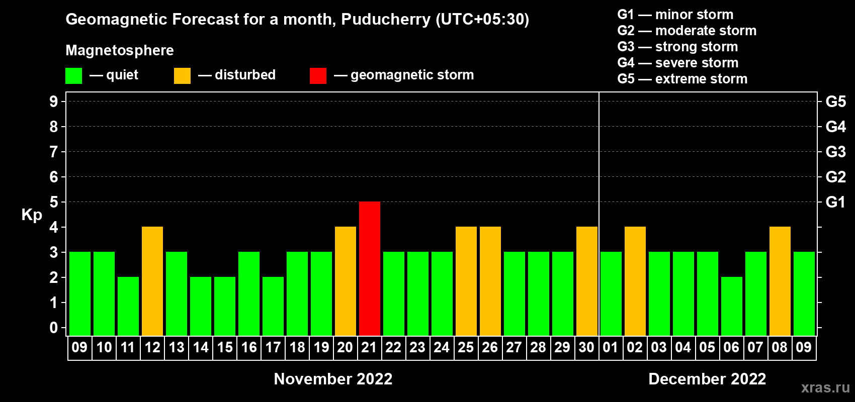 Forecast of the daily maximal value of geomagnetic index Kp for <b>1 month</b> (31 days) <b>from Nov 09, 2022 to Dec 09, 2022</b>