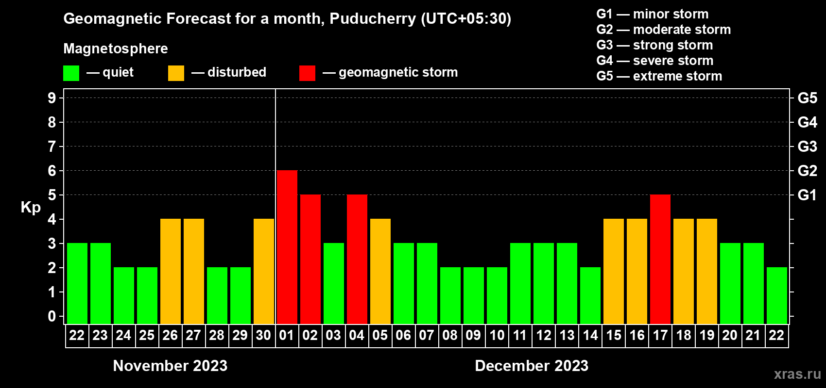 Forecast of the daily maximal value of geomagnetic index Kp for <b>1 month</b> (31 days) <b>from Nov 22, 2023 to Dec 22, 2023</b>