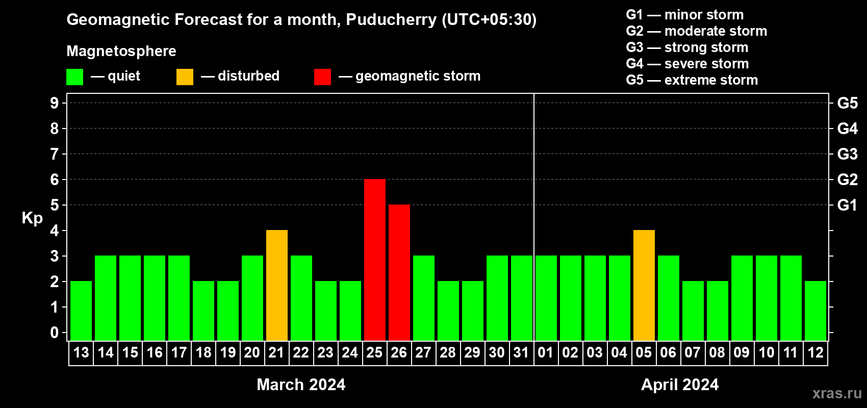 Forecast of the daily maximal value of geomagnetic index Kp for <b>1 month</b> (31 days) <b>from Mar 13, 2024 to Apr 12, 2024</b>