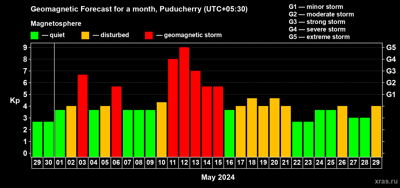 Forecast of the daily maximal value of geomagnetic index Kp for <b>1 month</b> (31 days) <b>from Apr 29, 2024 to May 29, 2024</b>
