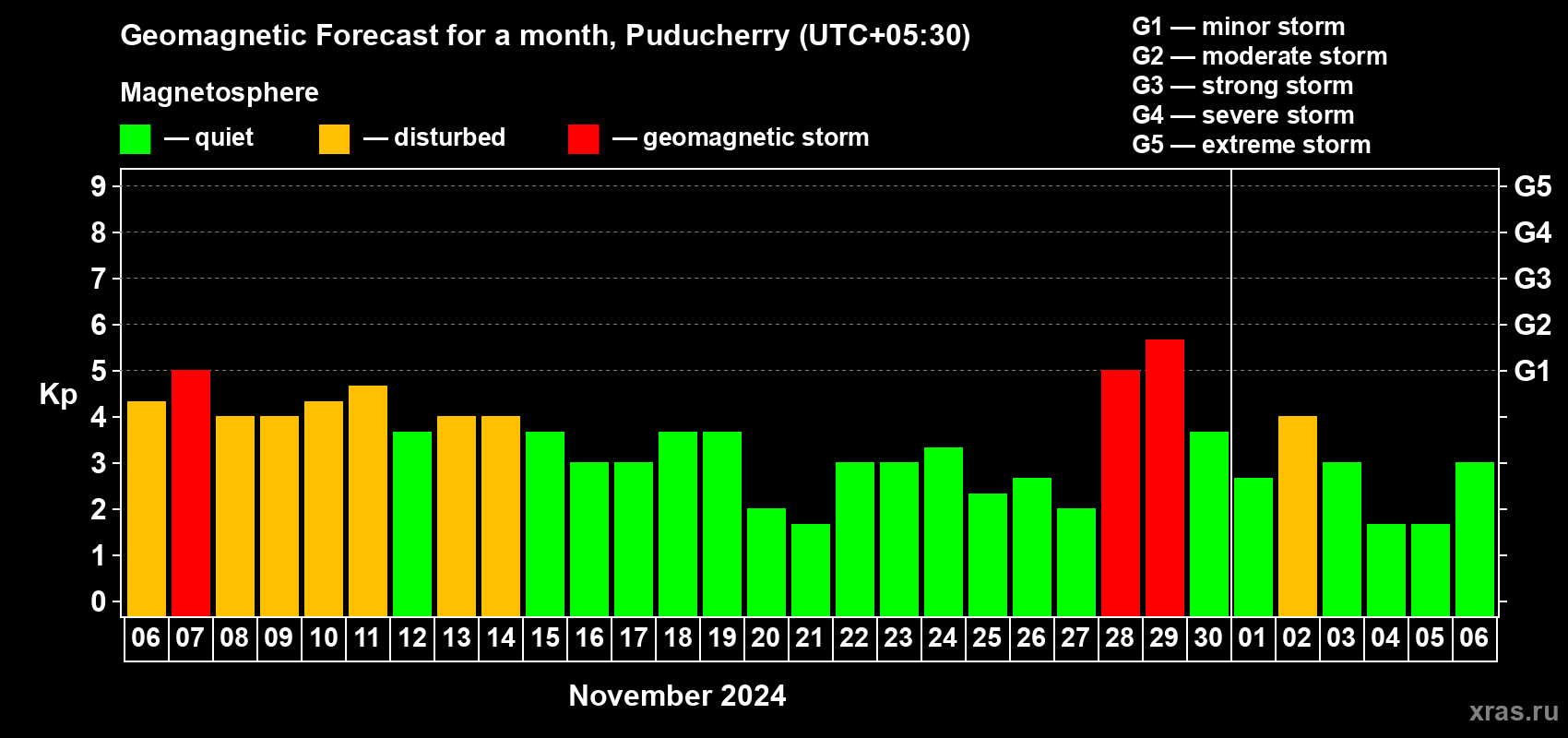 Forecast of the daily maximal value of geomagnetic index Kp for <b>1 month</b> (31 days) <b>from Nov 06, 2024 to Dec 06, 2024</b>
