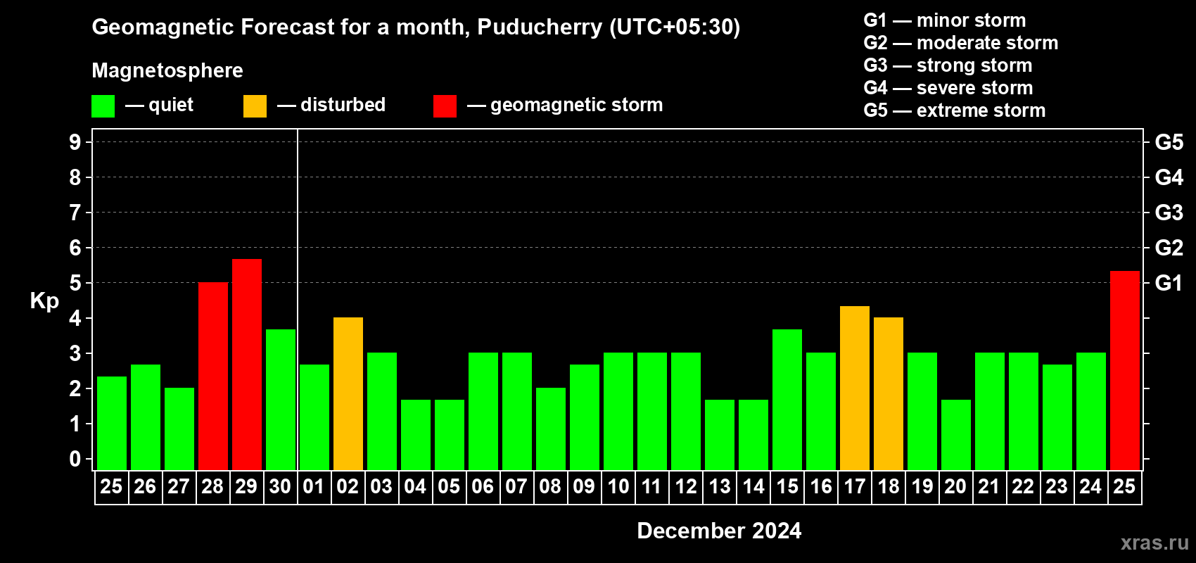 Forecast of the daily maximal value of geomagnetic index Kp for <b>1 month</b> (31 days) <b>from Nov 25, 2024 to Dec 25, 2024</b>