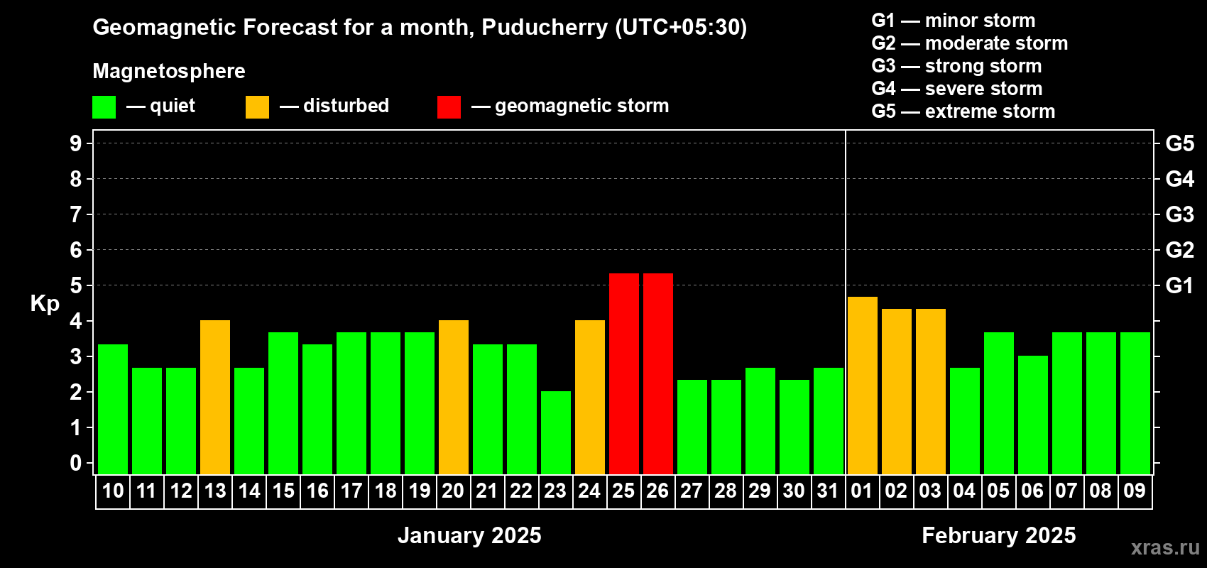 Forecast of the daily maximal value of geomagnetic index Kp for <b>1 month</b> (31 days) <b>from Jan 10, 2025 to Feb 09, 2025</b>