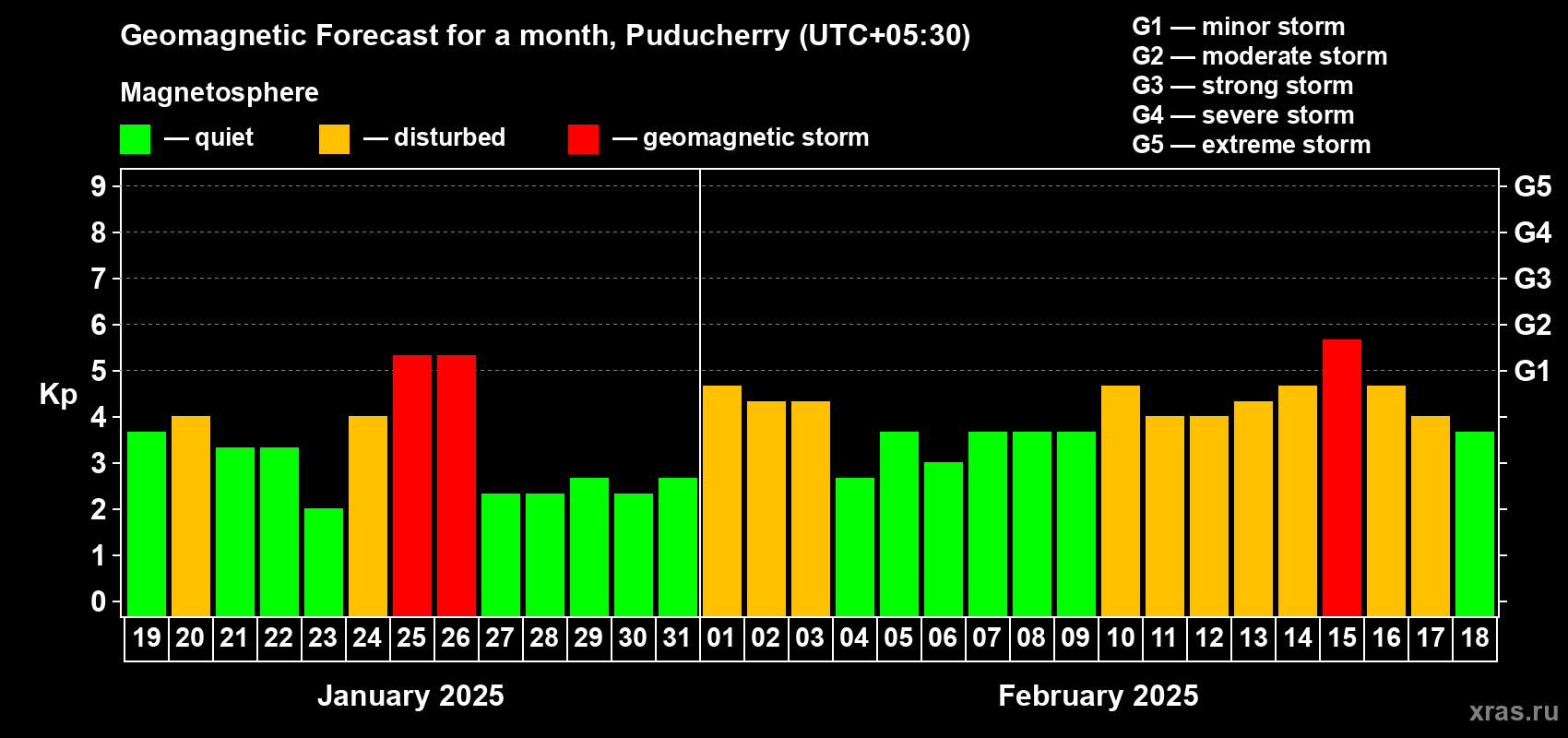 Forecast of the daily maximal value of geomagnetic index Kp for <b>1 month</b> (31 days) <b>from Jan 19, 2025 to Feb 18, 2025</b>