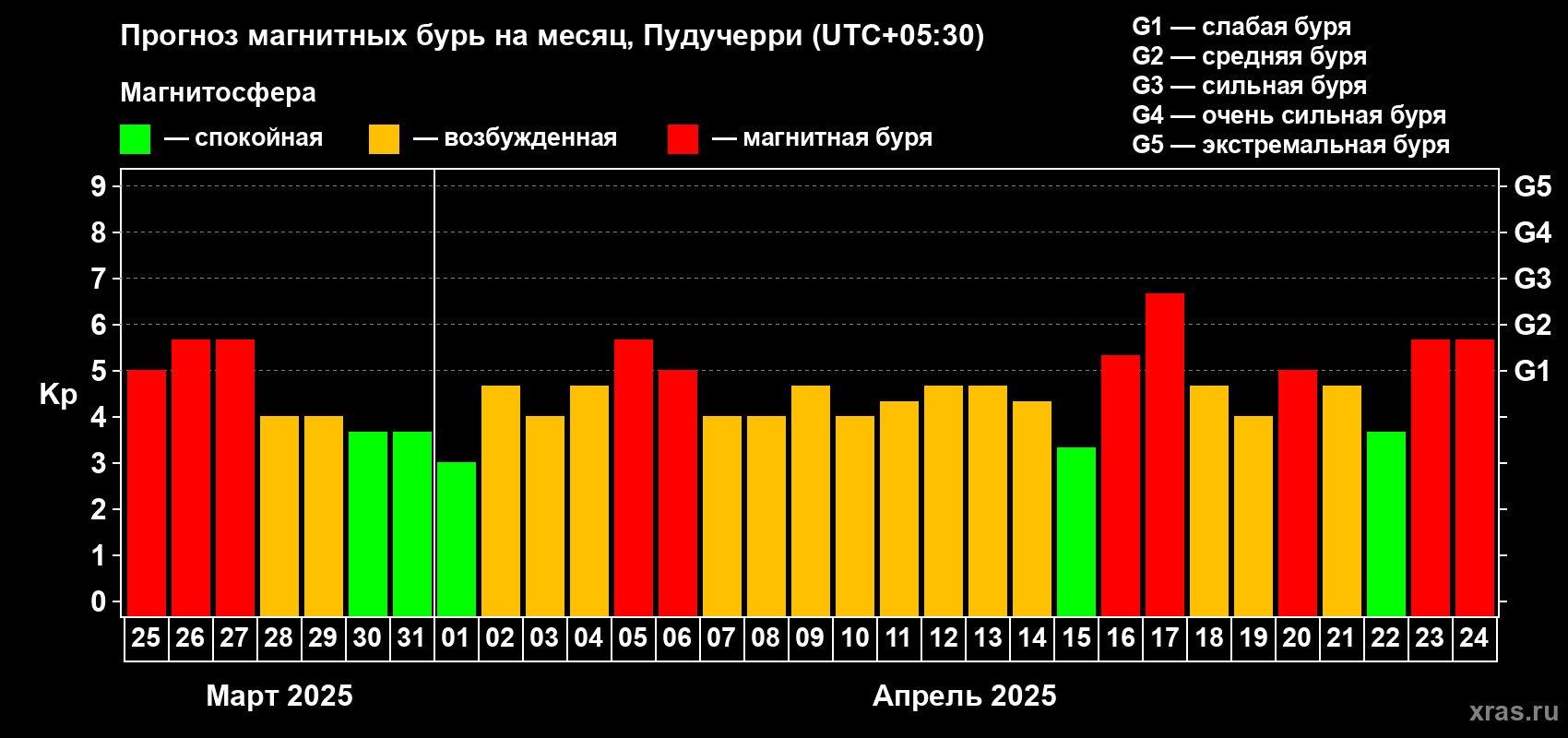Прогноз максимального суточного геомагнитного индекса Kp на <b>1 месяц</b> (31 день) <b>с 25 марта по 24 апреля 2025 г</b>