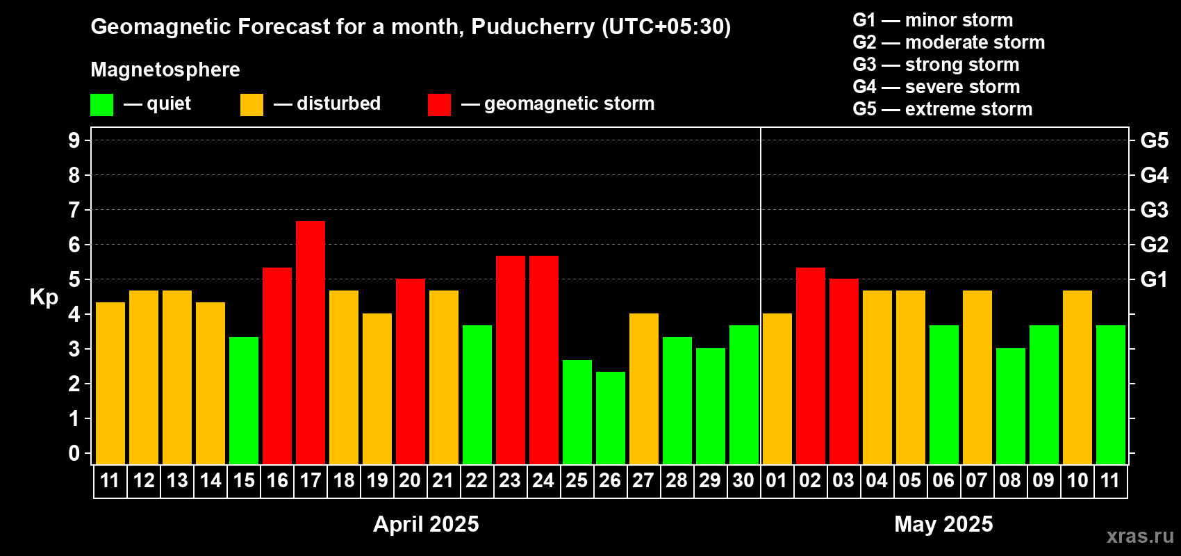 Forecast of the daily maximal value of geomagnetic index Kp for <b>1 month</b> (31 days) <b>from Apr 11, 2025 to May 11, 2025</b>