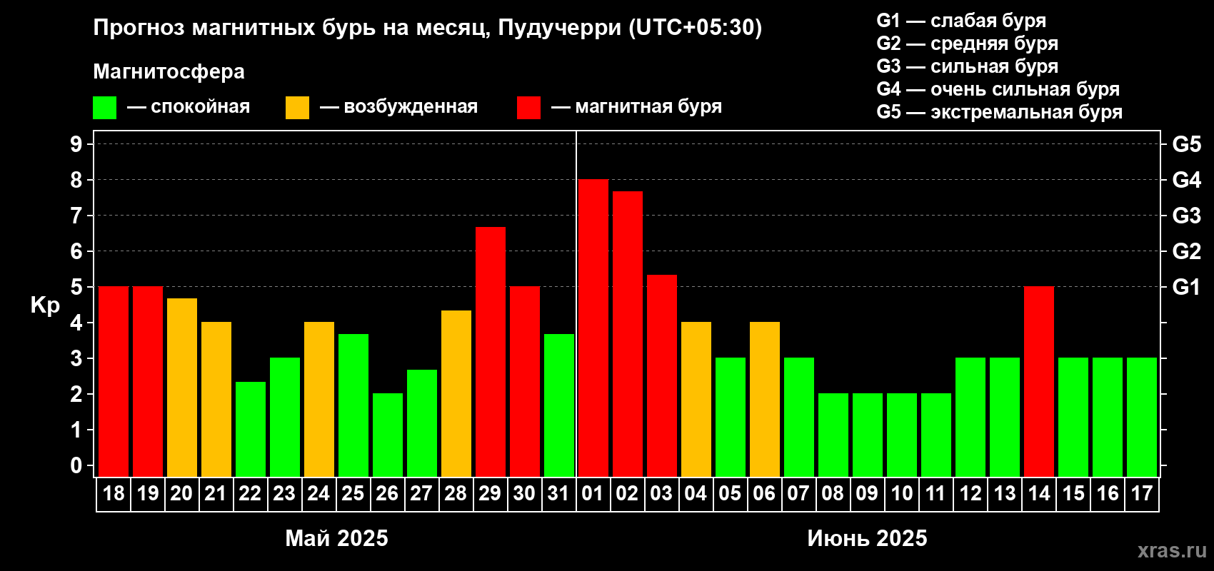 Прогноз максимального суточного геомагнитного индекса Kp на <b>1 месяц</b> (31 день) <b>с 18 мая по 17 июня 2025 г</b>
