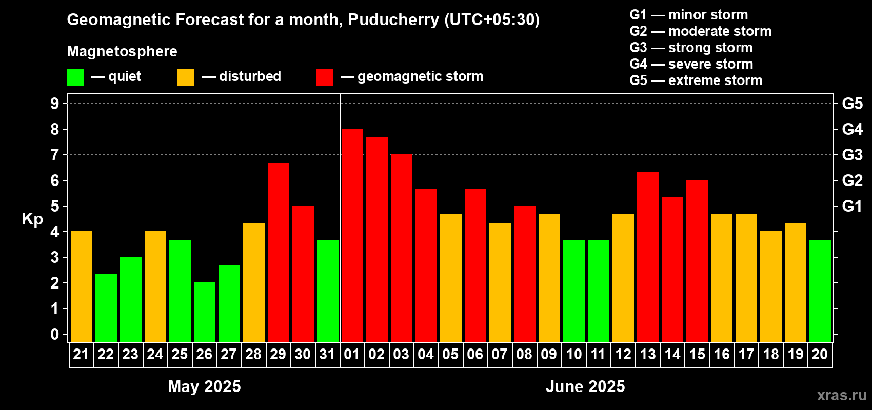 Forecast of the daily maximal value of geomagnetic index Kp for <b>1 month</b> (31 days) <b>from May 21, 2025 to Jun 20, 2025</b>