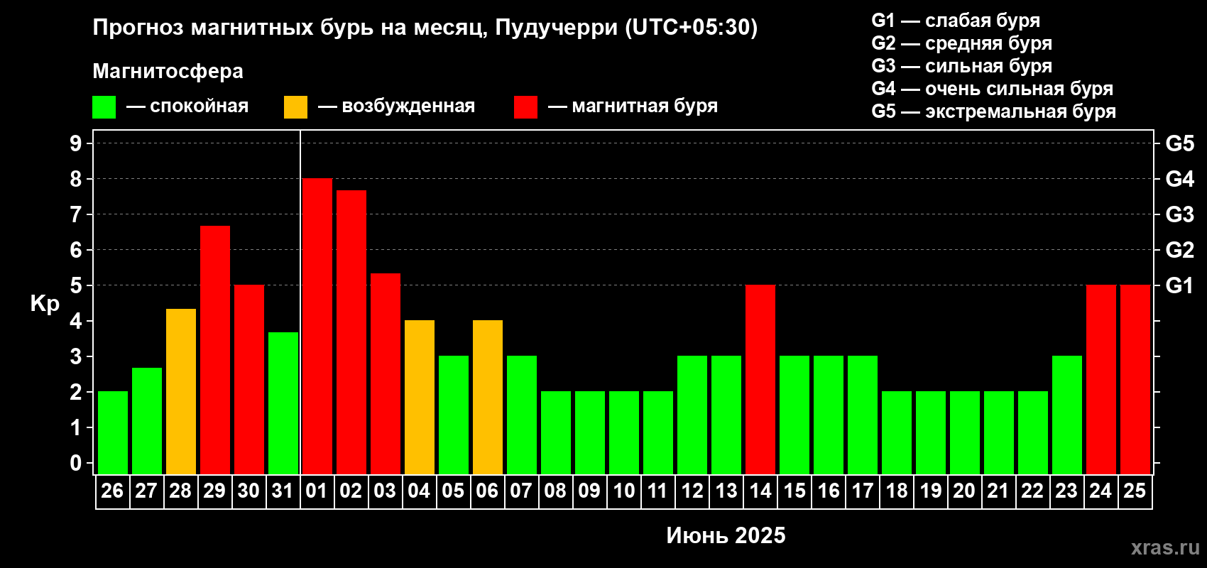 Прогноз максимального суточного геомагнитного индекса Kp на <b>1 месяц</b> (31 день) <b>с 26 мая по 25 июня 2025 г</b>