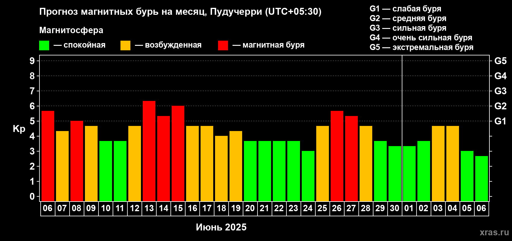 Прогноз максимального суточного геомагнитного индекса Kp на <b>1 месяц</b> (31 день) <b>с 06 июня по 06 июля 2025 г</b>