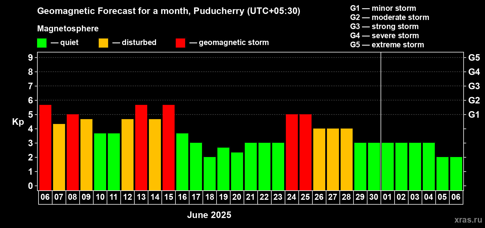 Forecast of the daily maximal value of geomagnetic index Kp for <b>1 month</b> (31 days) <b>from Jun 06, 2025 to Jul 06, 2025</b>