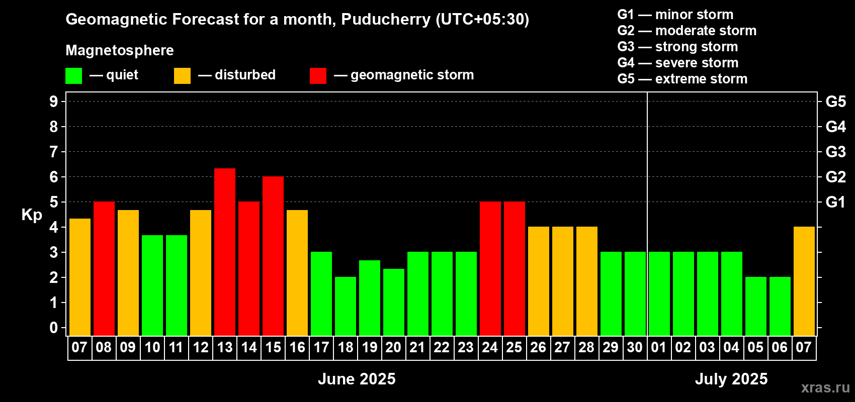 Forecast of the daily maximal value of geomagnetic index Kp for <b>1 month</b> (31 days) <b>from Jun 07, 2025 to Jul 07, 2025</b>