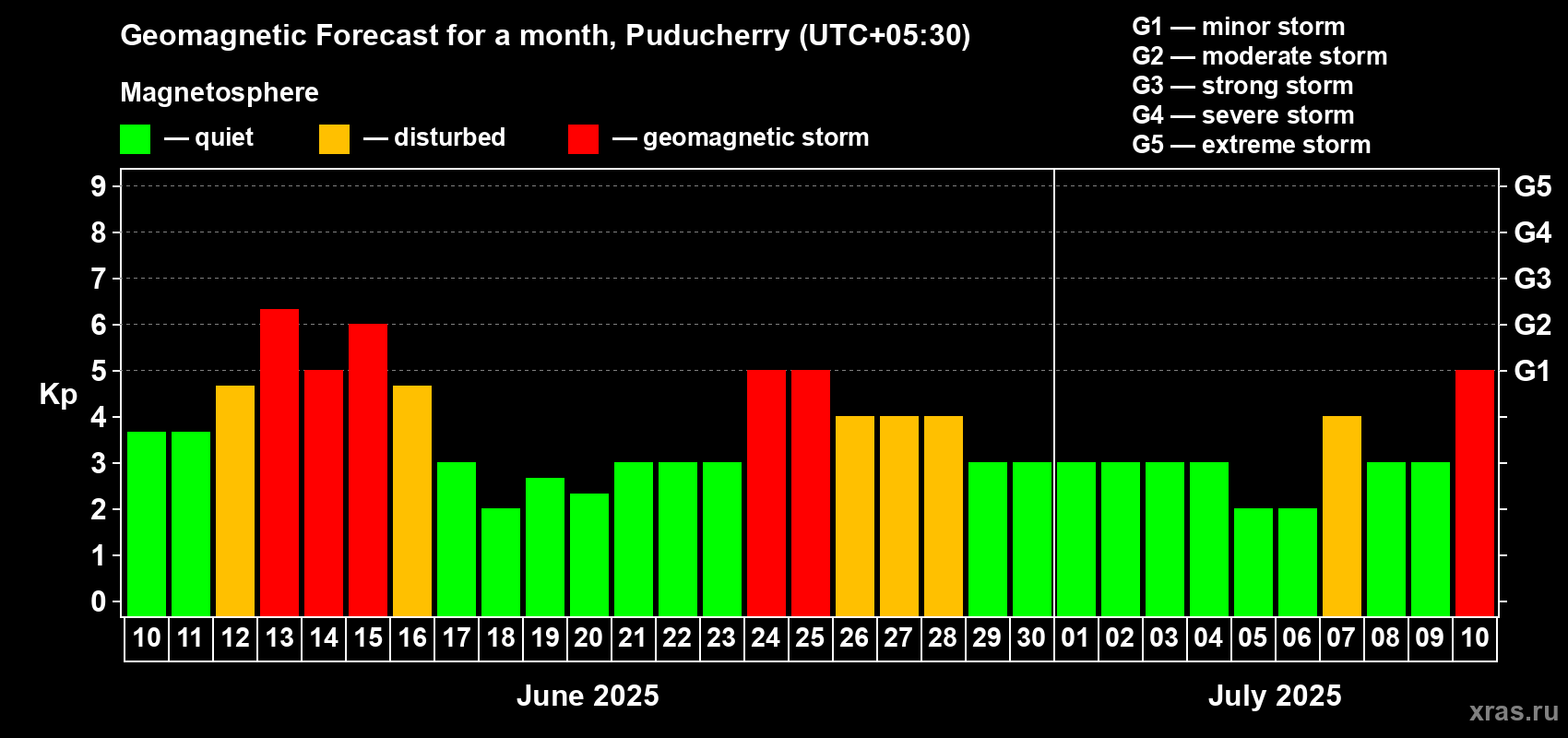 Forecast of the daily maximal value of geomagnetic index Kp for <b>1 month</b> (31 days) <b>from Jun 10, 2025 to Jul 10, 2025</b>