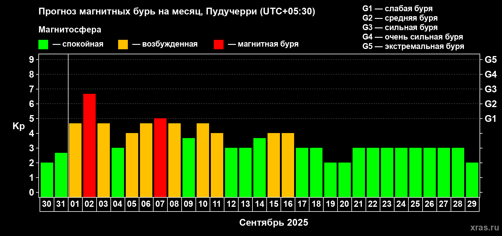 Прогноз максимального суточного геомагнитного индекса Kp на <b>1 месяц</b> (31 день) <b>с 30 августа по 29 сентября 2025 г</b>