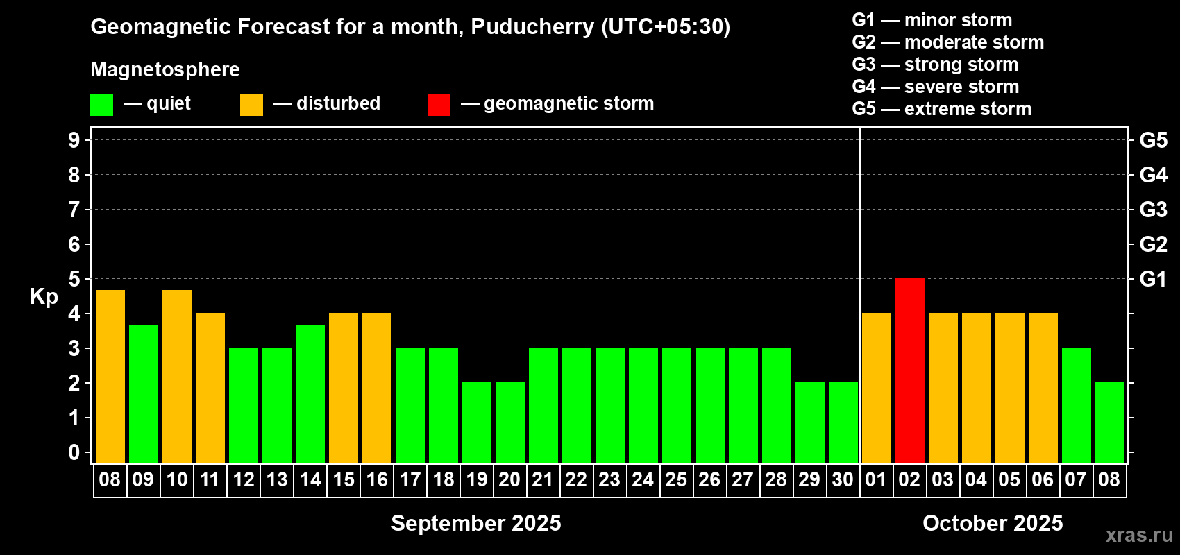 Forecast of the daily maximal value of geomagnetic index Kp for <b>1 month</b> (31 days) <b>from Sep 08, 2025 to Oct 08, 2025</b>