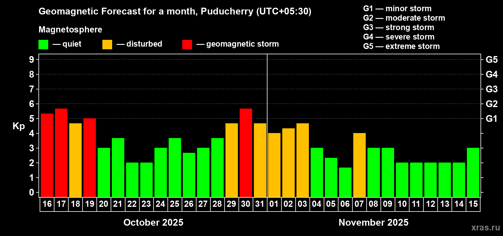 Forecast of the daily maximal value of geomagnetic index Kp for <b>1 month</b> (31 days) <b>from Oct 16, 2025 to Nov 15, 2025</b>