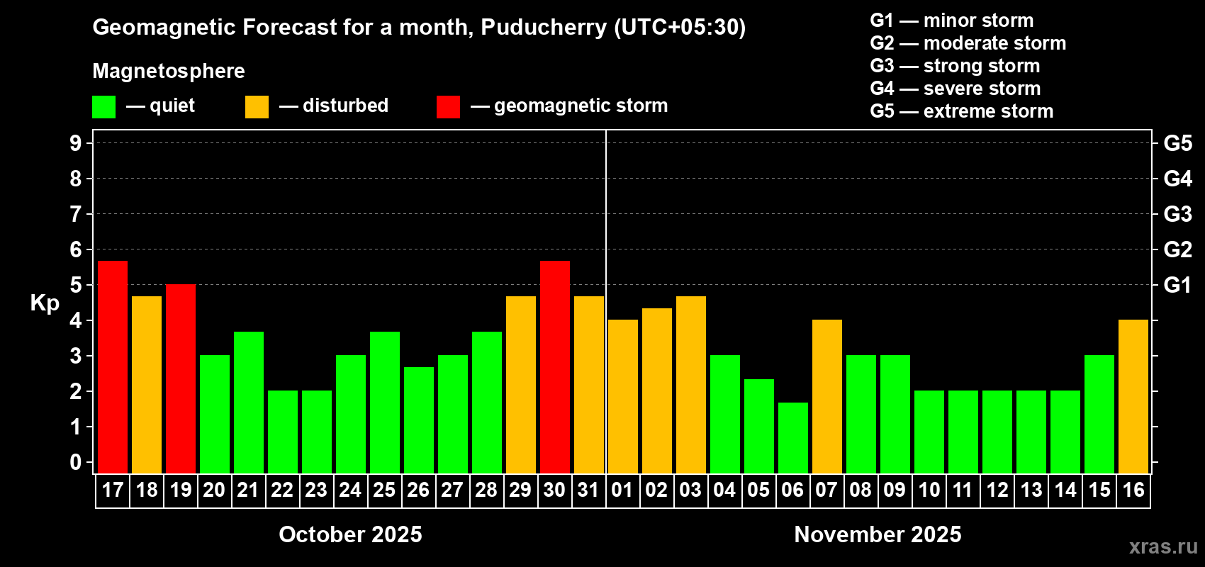 Forecast of the daily maximal value of geomagnetic index Kp for <b>1 month</b> (31 days) <b>from Oct 17, 2025 to Nov 16, 2025</b>