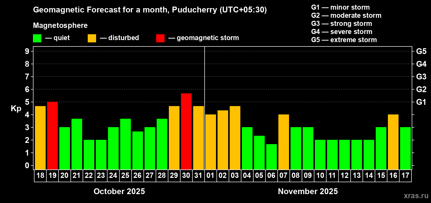 Forecast of the daily maximal value of geomagnetic index Kp for <b>1 month</b> (31 days) <b>from Oct 18, 2025 to Nov 17, 2025</b>