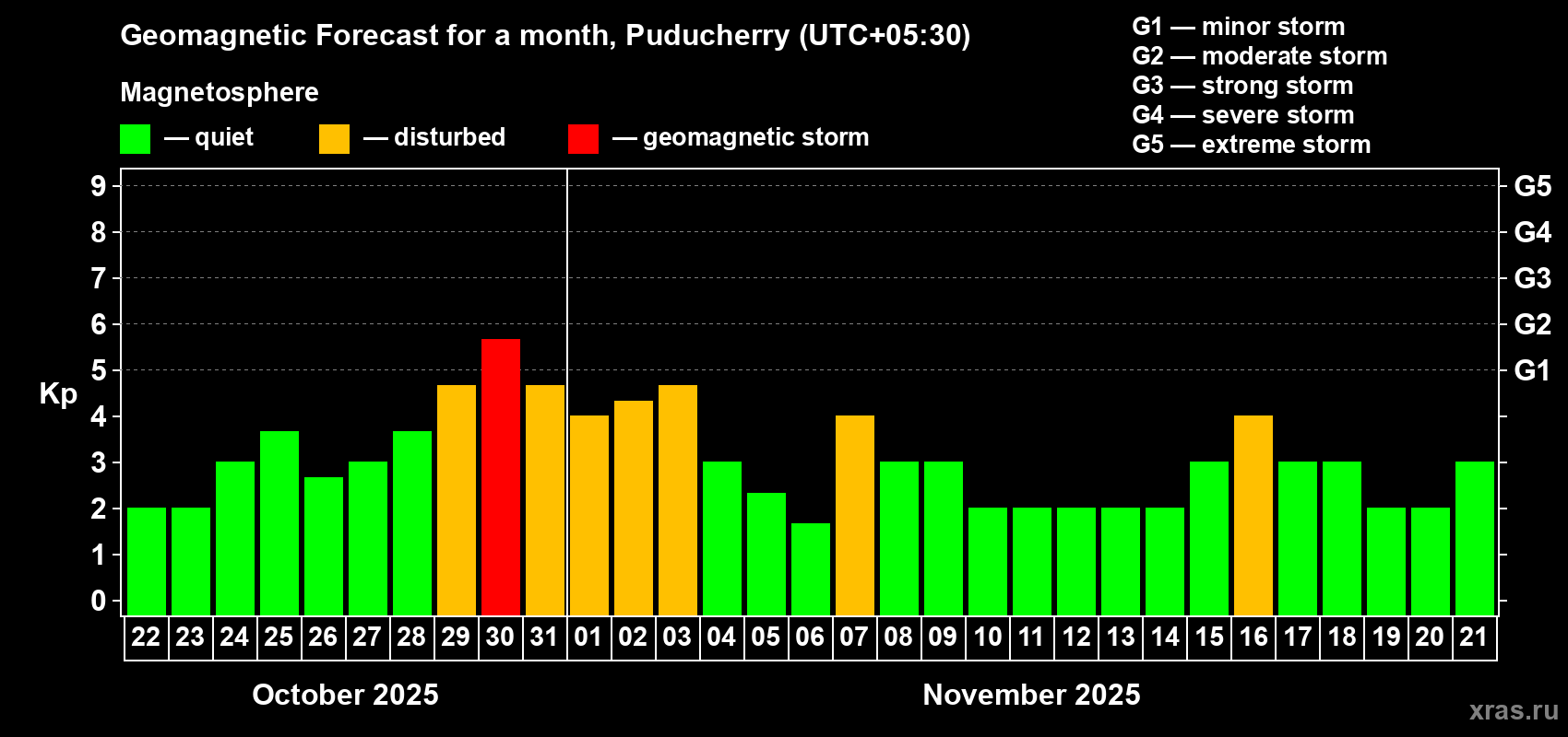 Forecast of the daily maximal value of geomagnetic index Kp for <b>1 month</b> (31 days) <b>from Oct 22, 2025 to Nov 21, 2025</b>