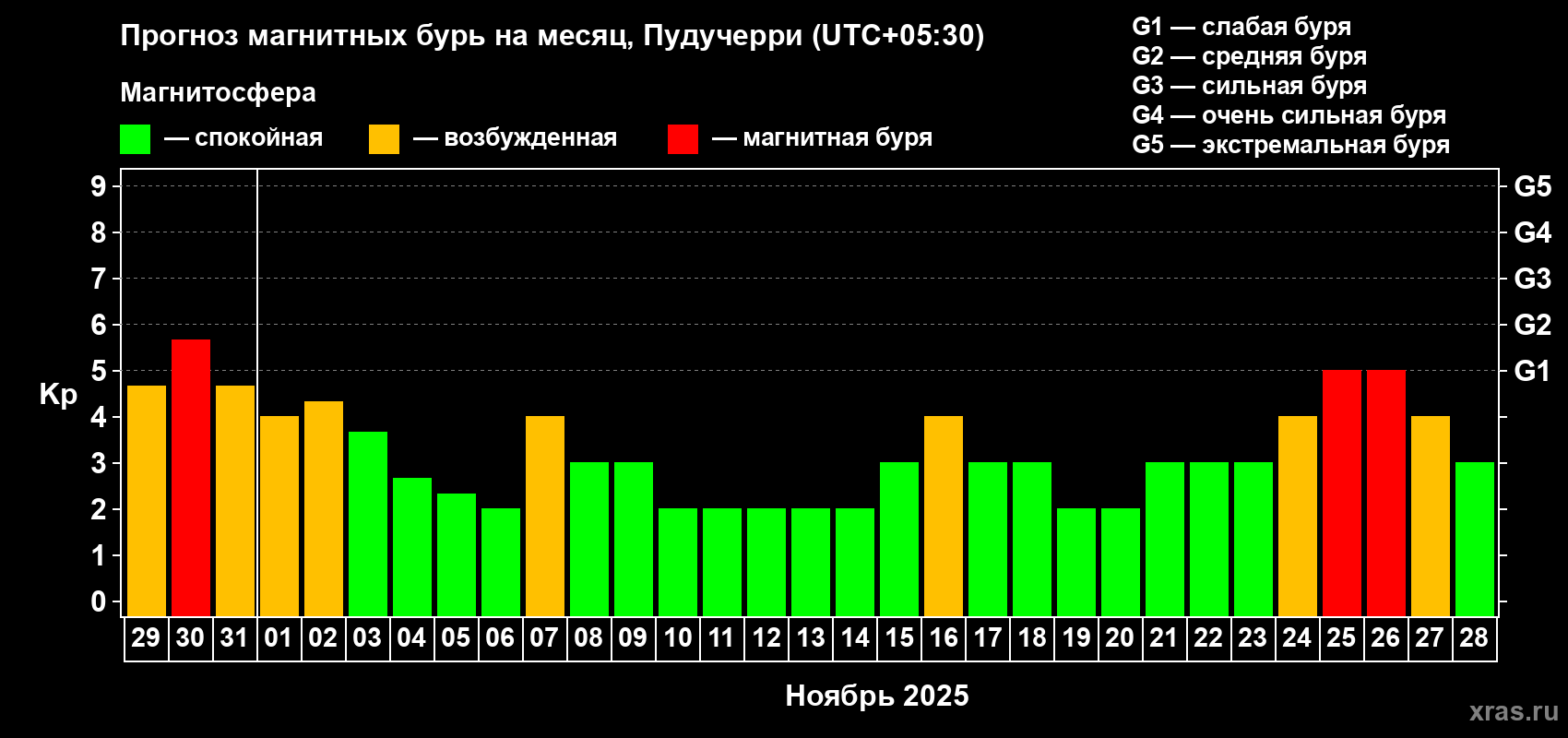 Прогноз максимального суточного геомагнитного индекса Kp на <b>1 месяц</b> (31 день) <b>с 29 октября по 28 ноября 2025 г</b>