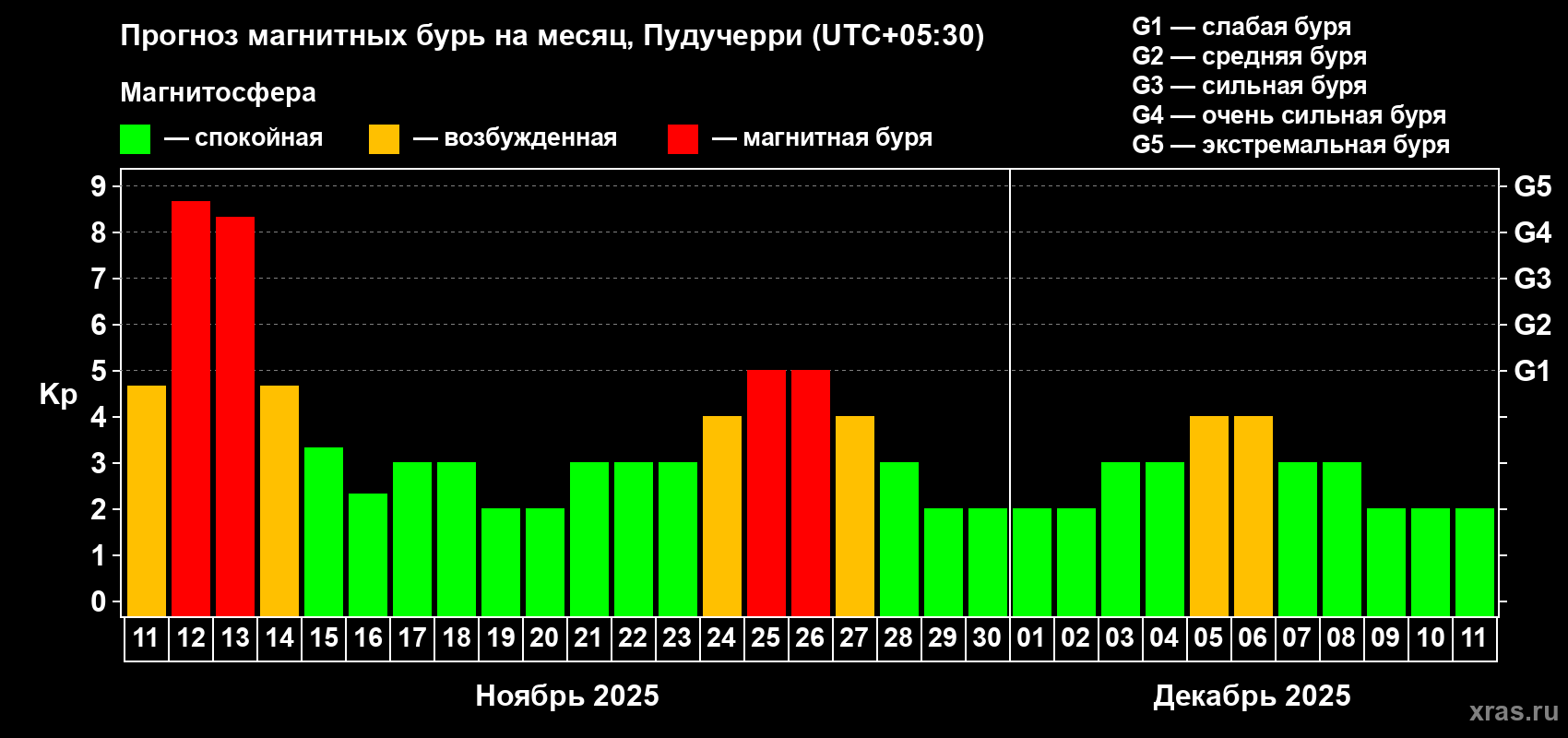 Прогноз максимального суточного геомагнитного индекса Kp на <b>1 месяц</b> (31 день) <b>с 11 ноября по 11 декабря 2025 г</b>
