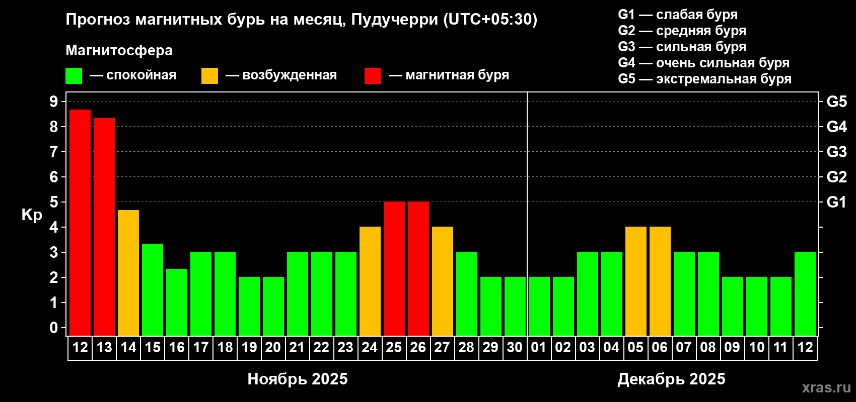 Прогноз максимального суточного геомагнитного индекса Kp на <b>1 месяц</b> (31 день) <b>с 12 ноября по 12 декабря 2025 г</b>