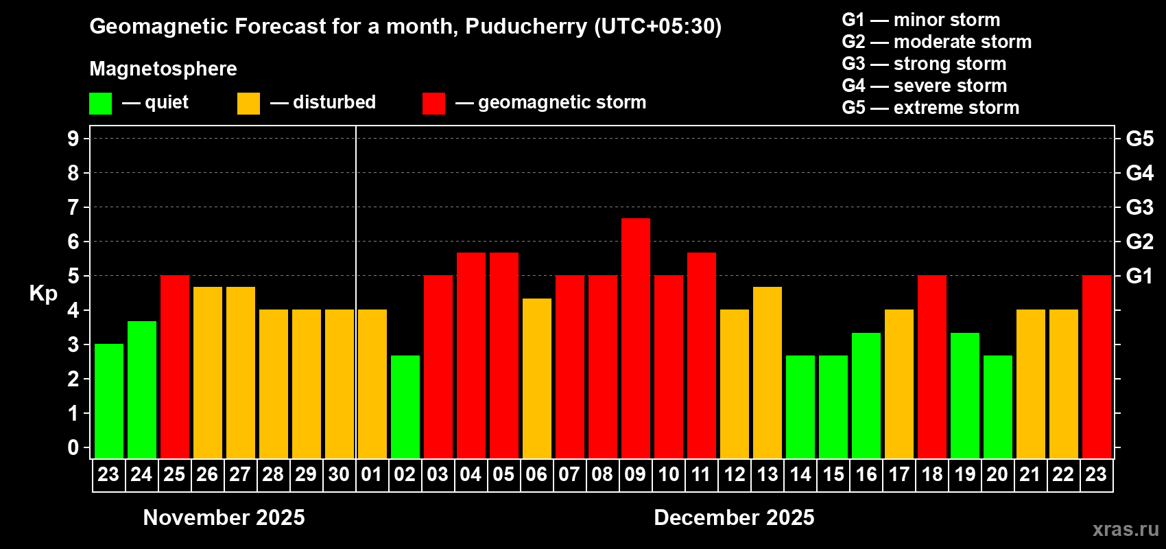 Forecast of the daily maximal value of geomagnetic index Kp for <b>1 month</b> (31 days) <b>from Nov 23, 2025 to Dec 23, 2025</b>