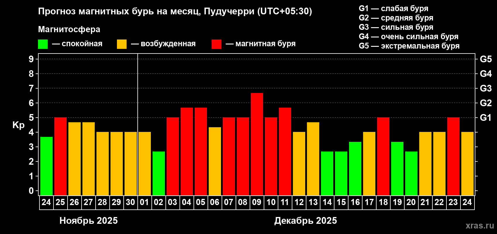 Прогноз максимального суточного геомагнитного индекса Kp на <b>1 месяц</b> (31 день) <b>с 24 ноября по 24 декабря 2025 г</b>