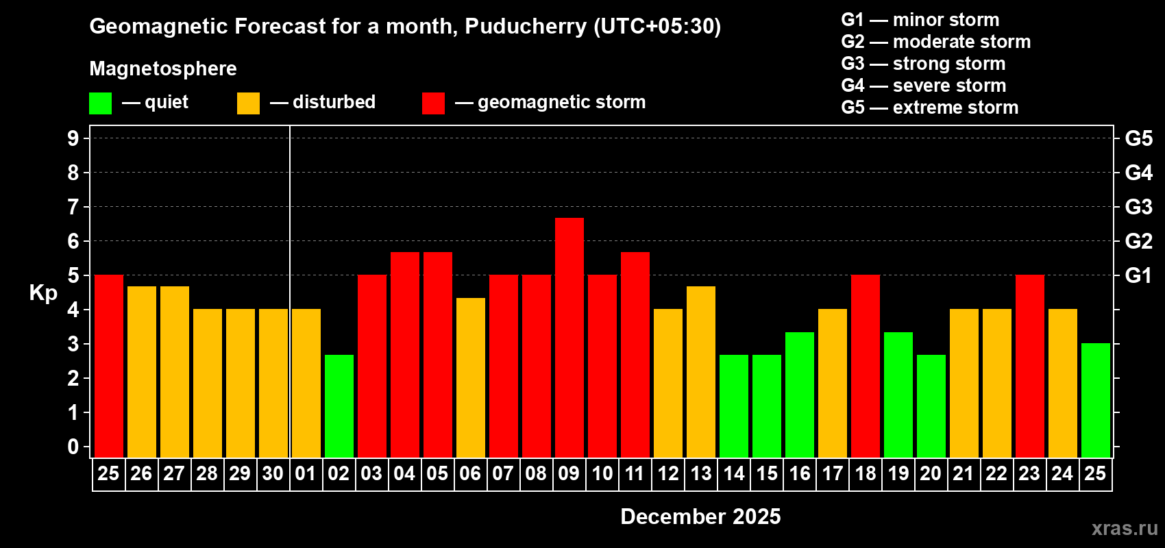 Forecast of the daily maximal value of geomagnetic index&nbsp;Kp for <b>1 month</b> (31 days) <b>from Nov 25, 2025 to Dec 25, 2025</b>