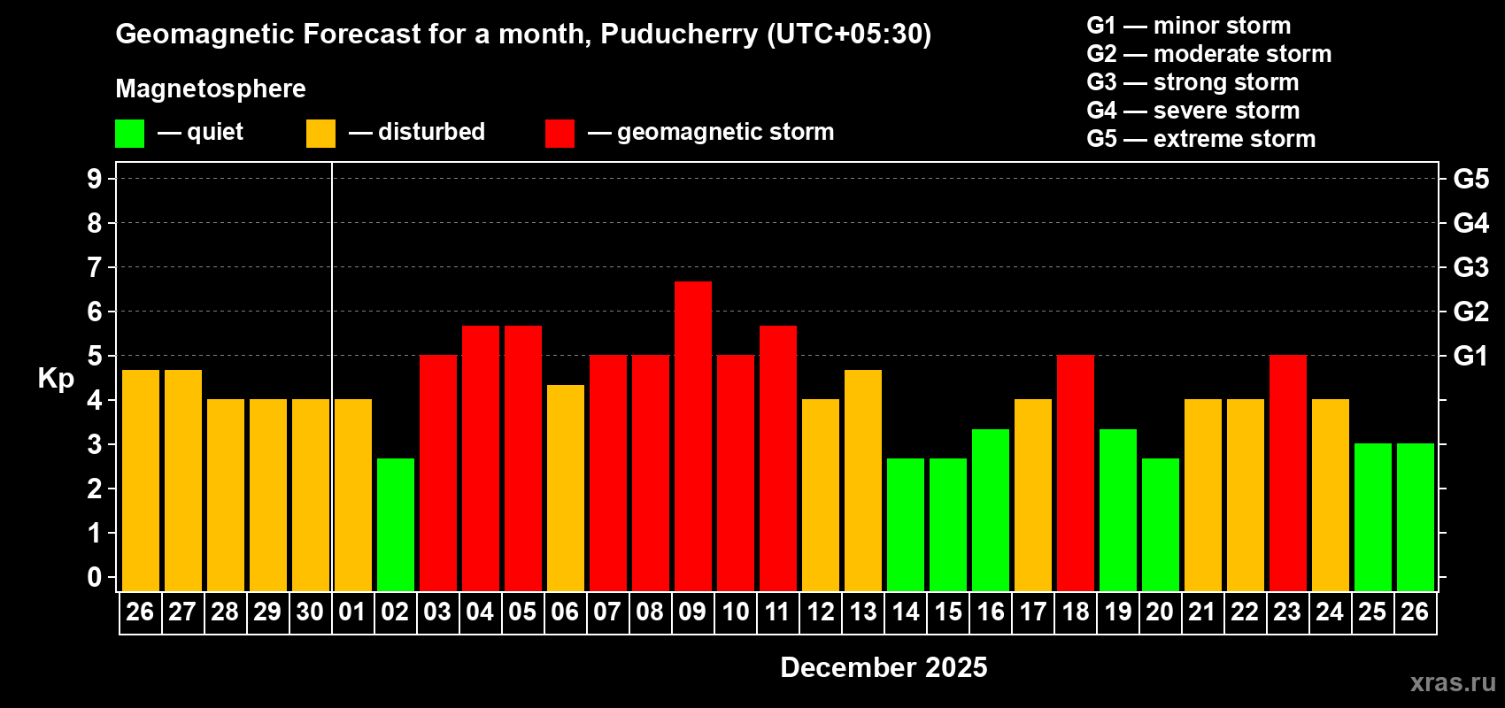 Forecast of the daily maximal value of geomagnetic index Kp for <b>1 month</b> (31 days) <b>from Nov 26, 2025 to Dec 26, 2025</b>