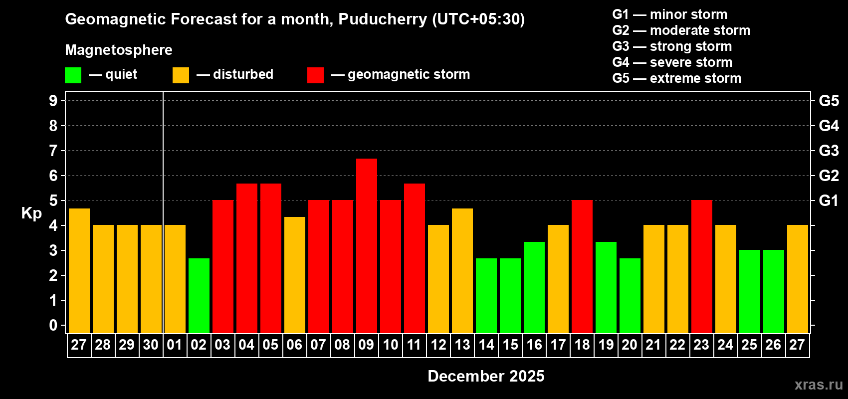 Forecast of the daily maximal value of geomagnetic index Kp for <b>1 month</b> (31 days) <b>from Nov 27, 2025 to Dec 27, 2025</b>