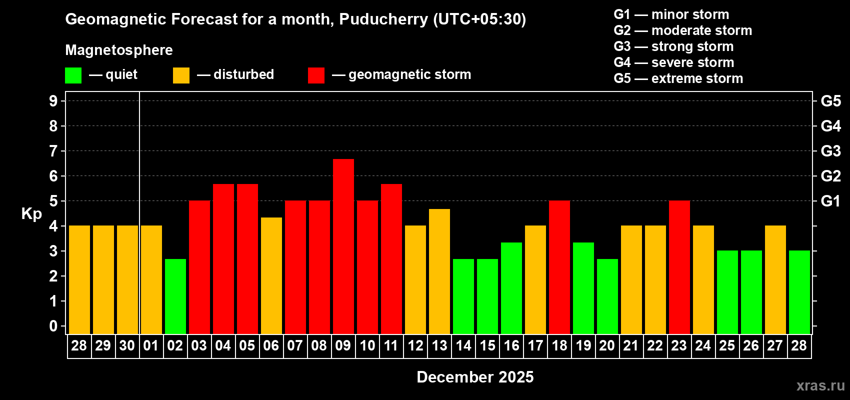 Forecast of the daily maximal value of geomagnetic index Kp for <b>1 month</b> (31 days) <b>from Nov 28, 2025 to Dec 28, 2025</b>