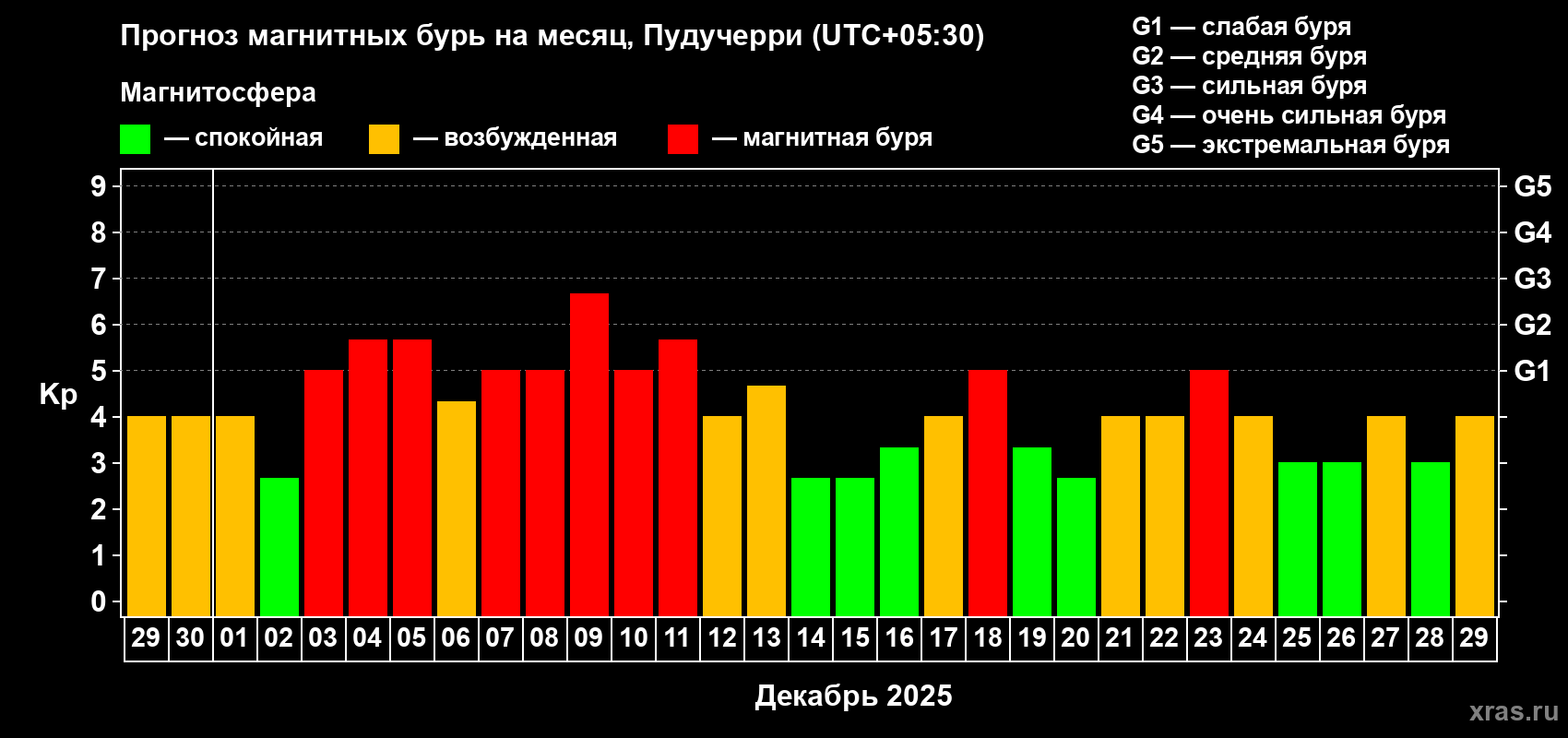 Прогноз максимального суточного геомагнитного индекса Kp на <b>1 месяц</b> (31 день) <b>с 29 ноября по 29 декабря 2025 г</b>