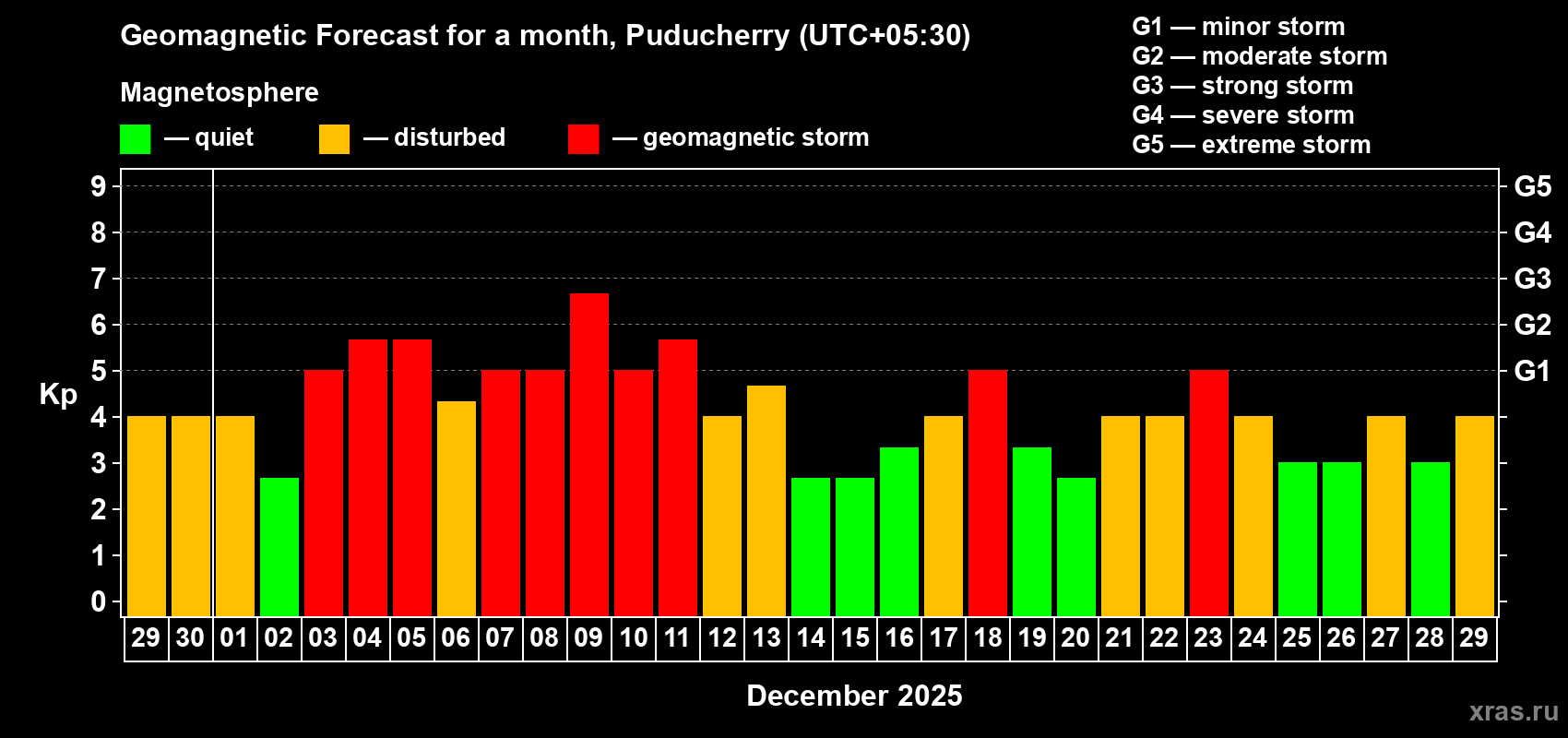 Forecast of the daily maximal value of geomagnetic index&nbsp;Kp for <b>1 month</b> (31 days) <b>from Nov 29, 2025 to Dec 29, 2025</b>