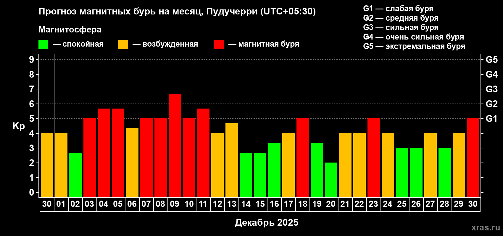 Прогноз максимального суточного геомагнитного индекса Kp на <b>1 месяц</b> (31 день) <b>с 30 ноября по 30 декабря 2025 г</b>