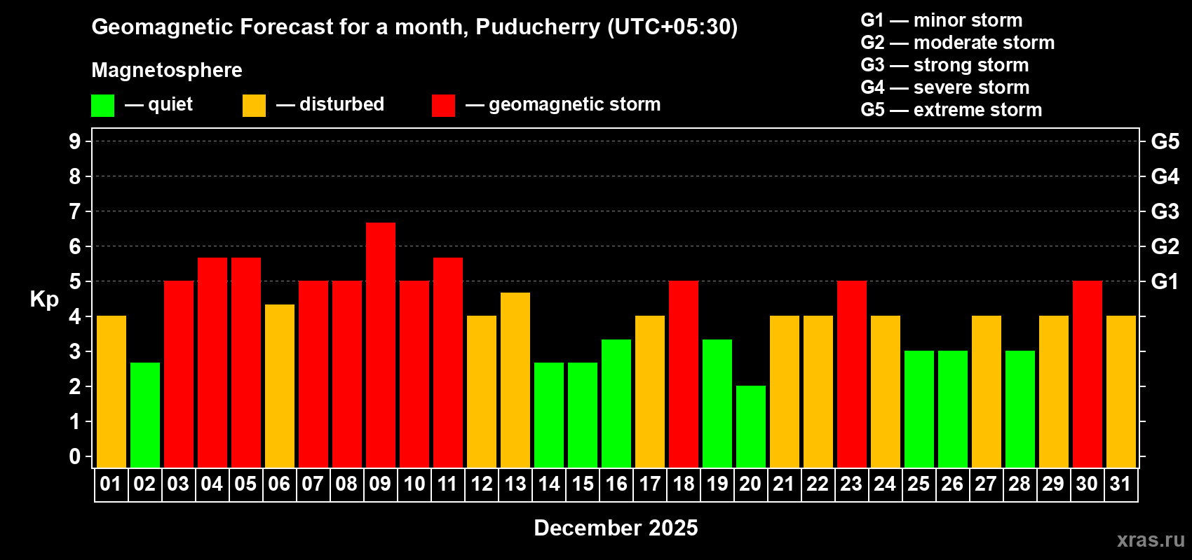 Forecast of the daily maximal value of geomagnetic index Kp for <b>1 month</b> (31 days) <b>from Dec 01, 2025 to Dec 31, 2025</b>