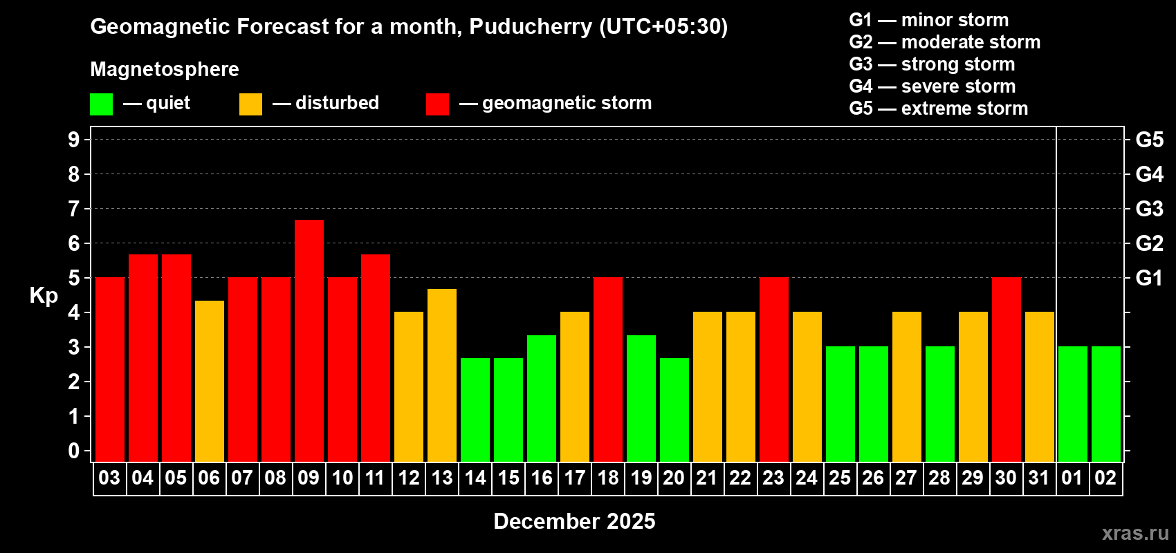 Forecast of the daily maximal value of geomagnetic index&nbsp;Kp for <b>1 month</b> (31 days) <b>from Dec 03, 2025 to Jan 02, 2026</b>