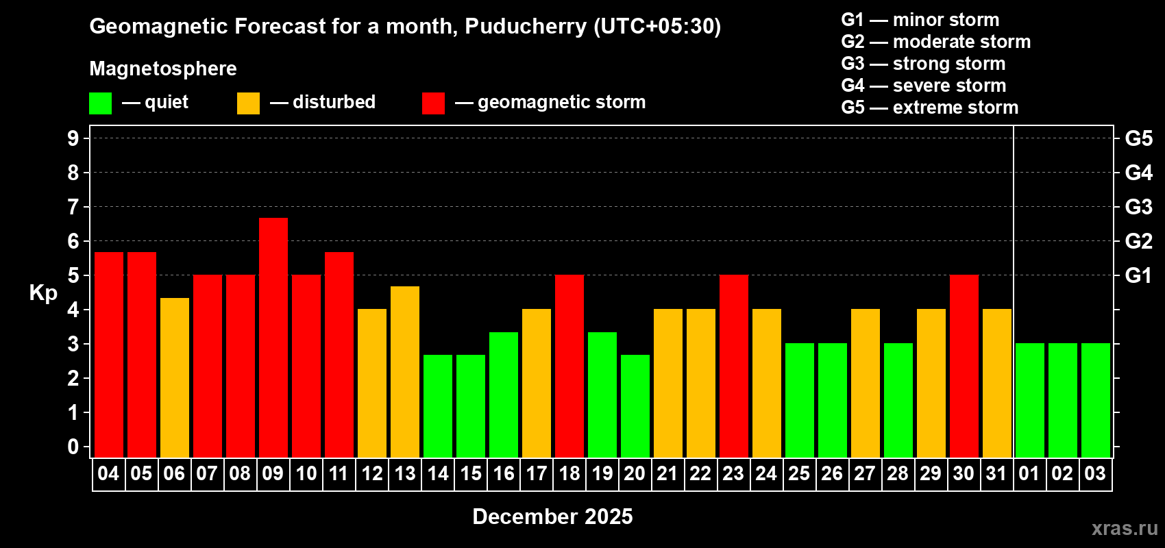 Forecast of the daily maximal value of geomagnetic index Kp for <b>1 month</b> (31 days) <b>from Dec 04, 2025 to Jan 03, 2026</b>