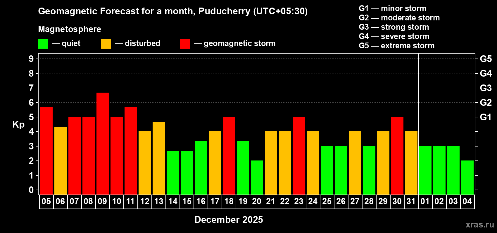 Forecast of the daily maximal value of geomagnetic index Kp for <b>1 month</b> (31 days) <b>from Dec 05, 2025 to Jan 04, 2026</b>