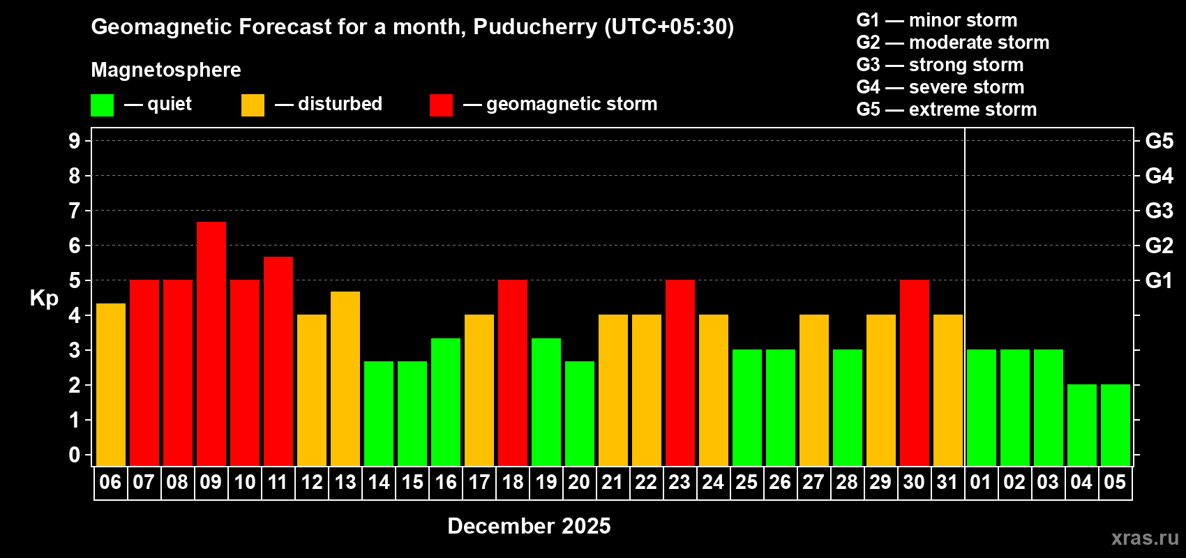 Forecast of the daily maximal value of geomagnetic index Kp for <b>1 month</b> (31 days) <b>from Dec 06, 2025 to Jan 05, 2026</b>