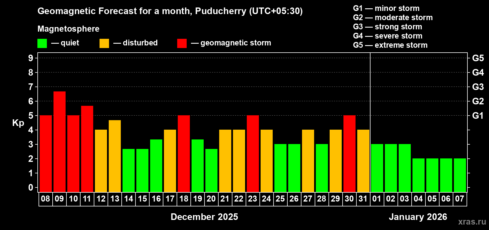 Forecast of the daily maximal value of geomagnetic index&nbsp;Kp for <b>1 month</b> (31 days) <b>from Dec 08, 2025 to Jan 07, 2026</b>