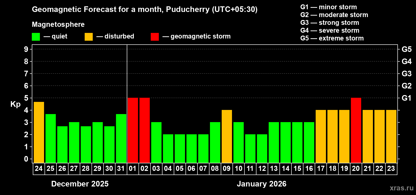 Forecast of the daily maximal value of geomagnetic index&nbsp;Kp for <b>1 month</b> (31 days) <b>from Dec 24, 2025 to Jan 23, 2026</b>