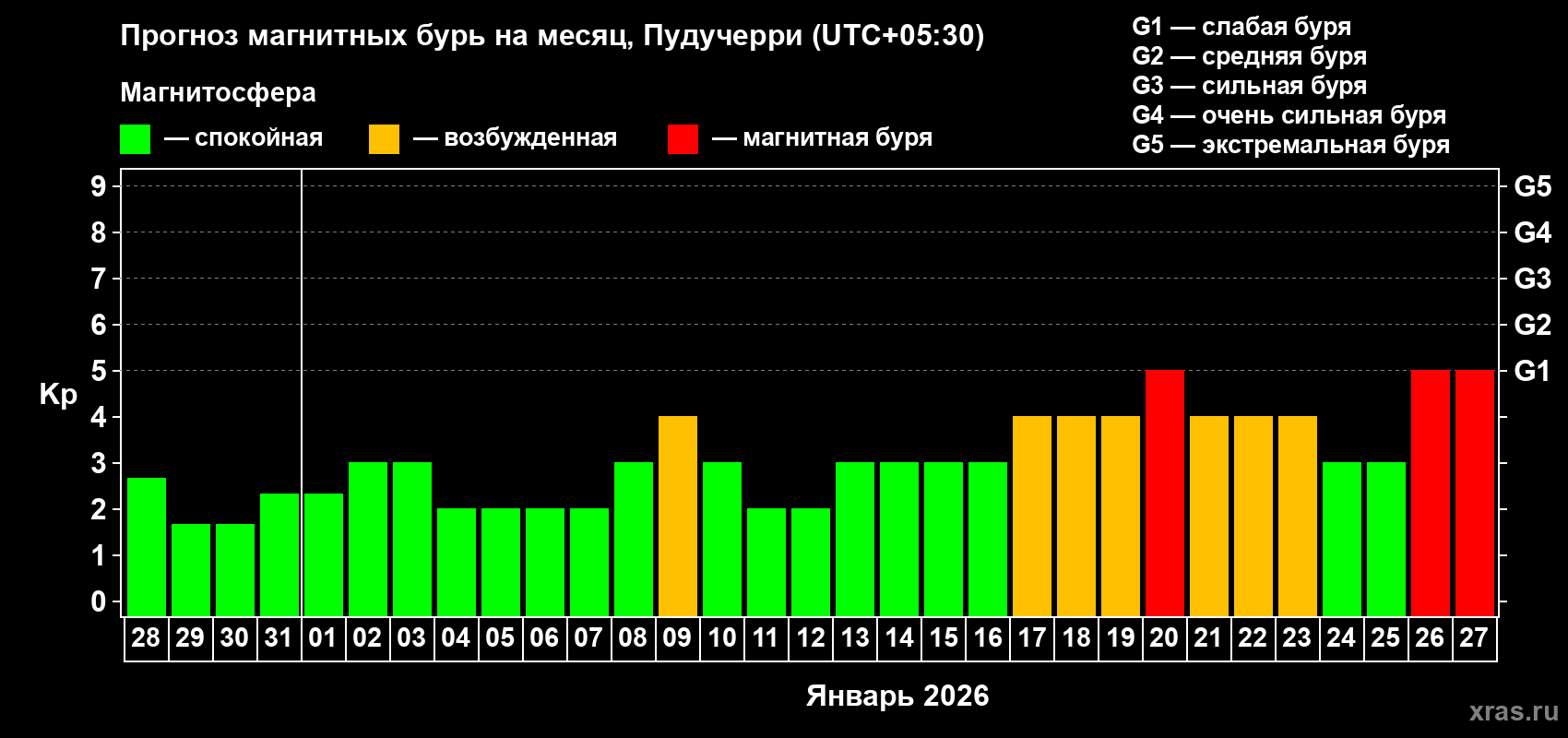 Прогноз максимального суточного геомагнитного индекса&nbsp;Kp на <b>1 месяц</b> (31 день) <b>с 28 декабря 2025 г по 27 января 2026 г</b>