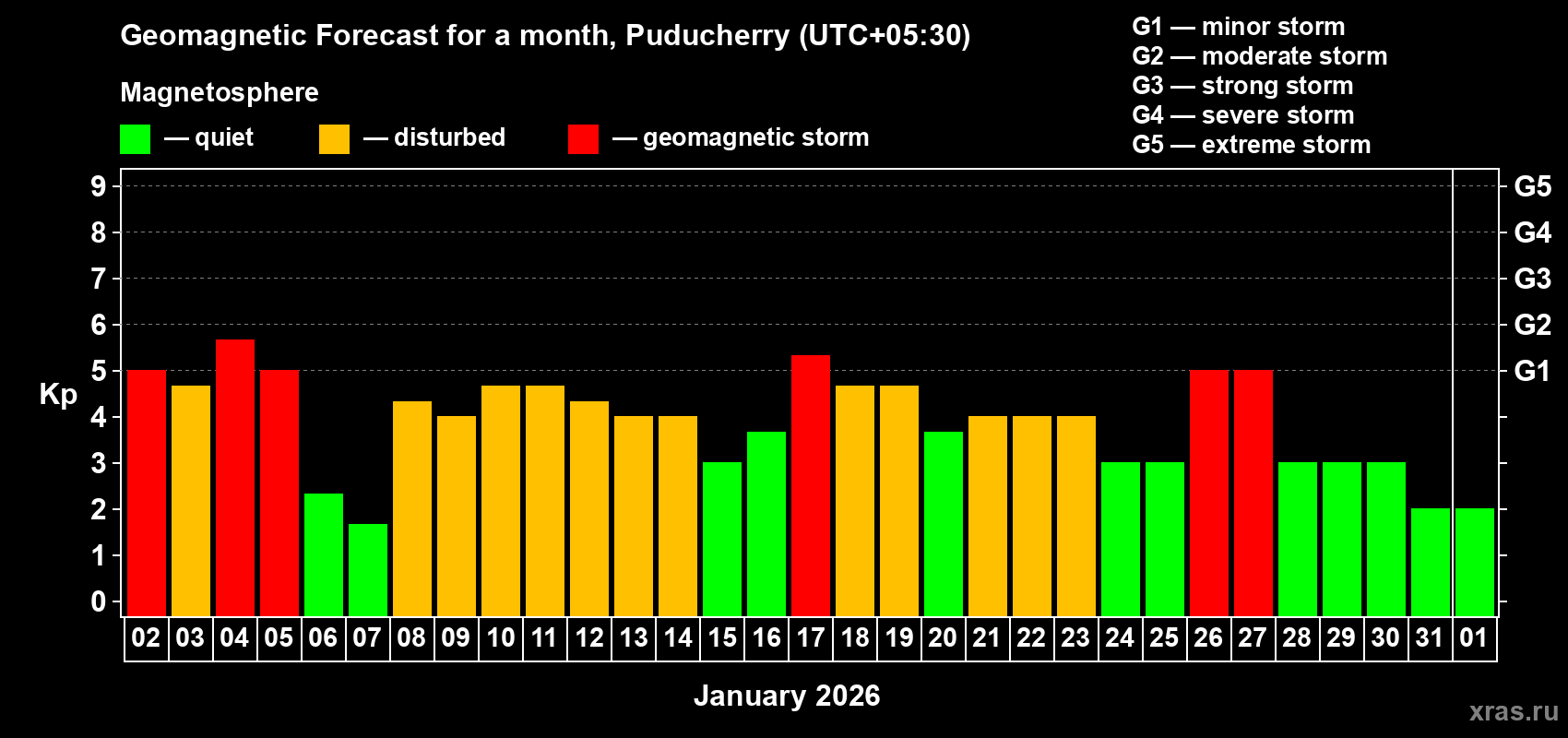Forecast of the daily maximal value of geomagnetic index&nbsp;Kp for <b>1 month</b> (31 days) <b>from Jan 02, 2026 to Feb 01, 2026</b>