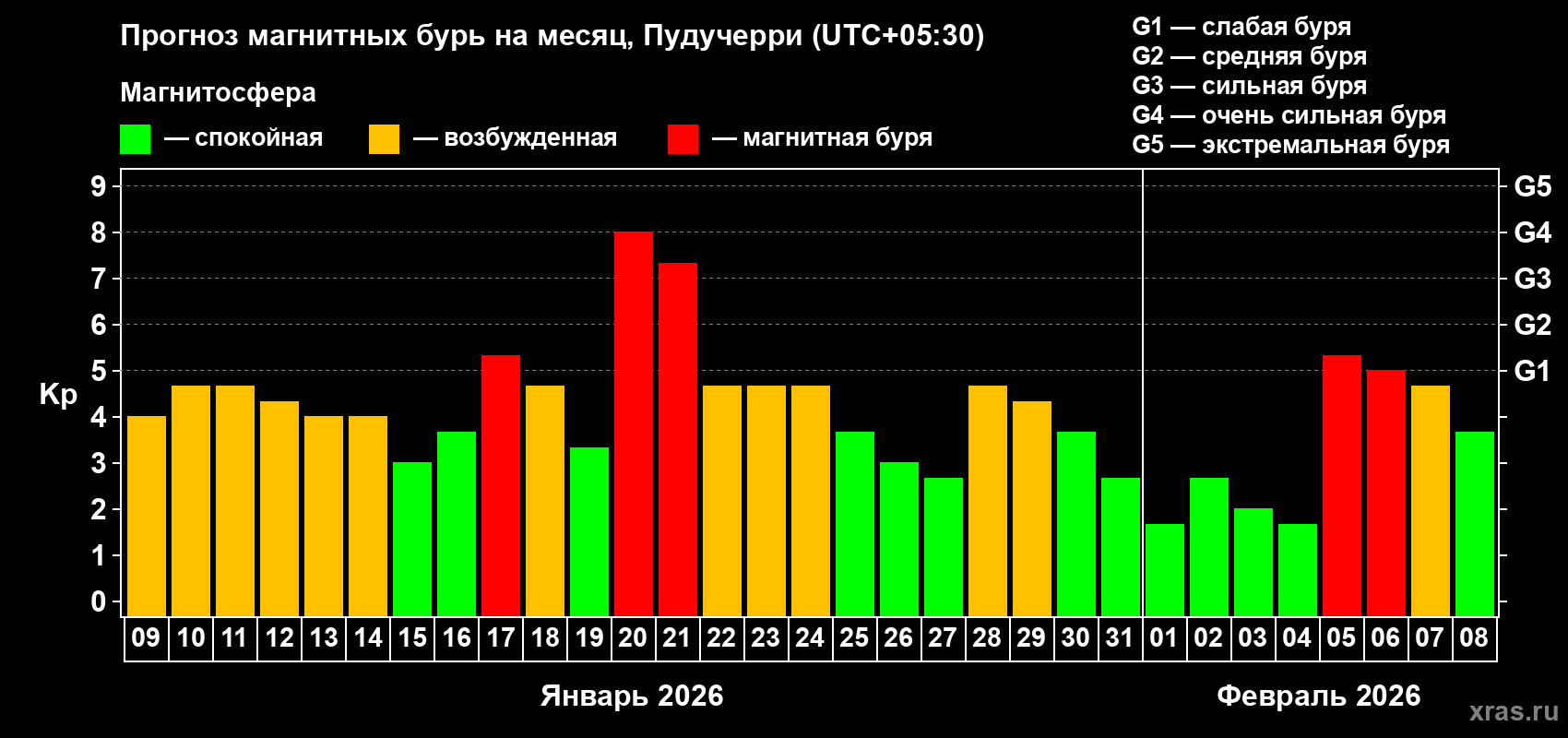 Прогноз максимального суточного геомагнитного индекса Kp на <b>1 месяц</b> (31 день) <b>с 09 января по 08 февраля 2026 г</b>