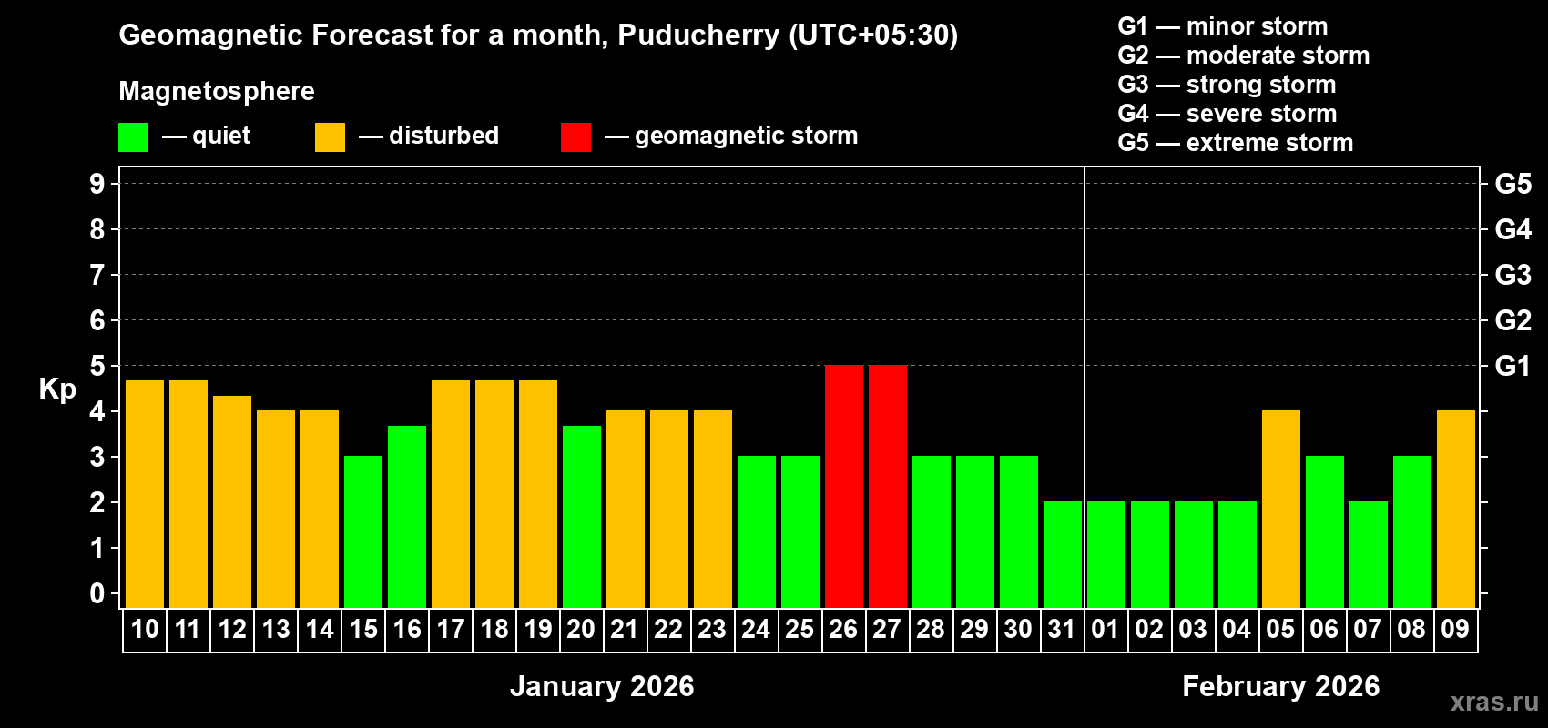 Forecast of the daily maximal value of geomagnetic index&nbsp;Kp for <b>1 month</b> (31 days) <b>from Jan 10, 2026 to Feb 09, 2026</b>