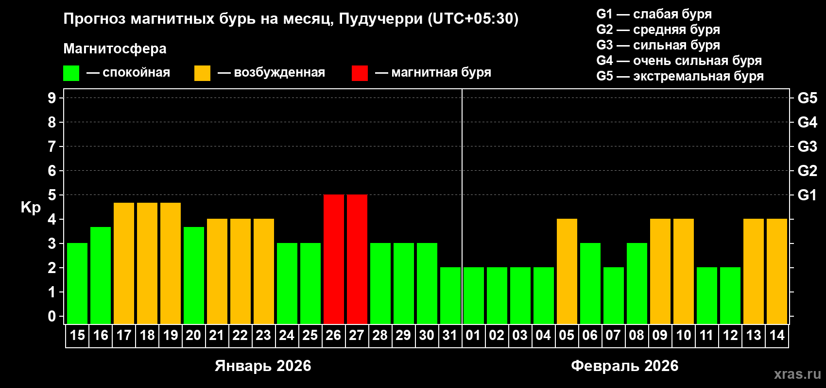 Прогноз максимального суточного геомагнитного индекса&nbsp;Kp на <b>1 месяц</b> (31 день) <b>с 15 января по 14 февраля 2026 г</b>