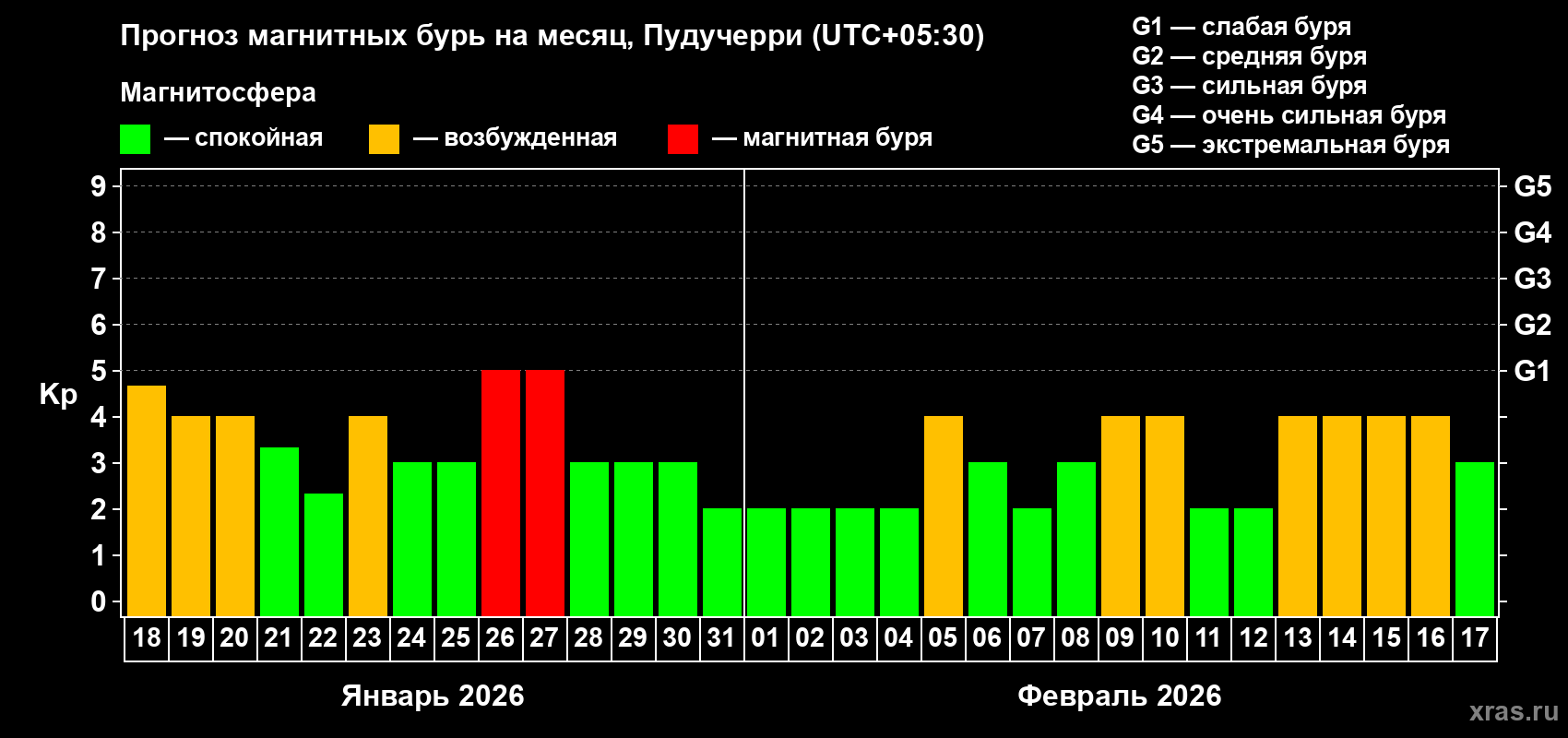 Прогноз максимального суточного геомагнитного индекса&nbsp;Kp на <b>1 месяц</b> (31 день) <b>с 18 января по 17 февраля 2026 г</b>
